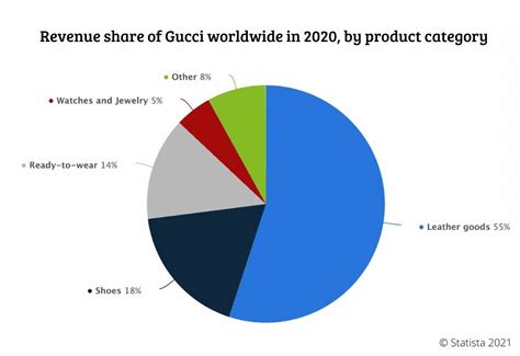 gucci shares|Gucci market share 2022.